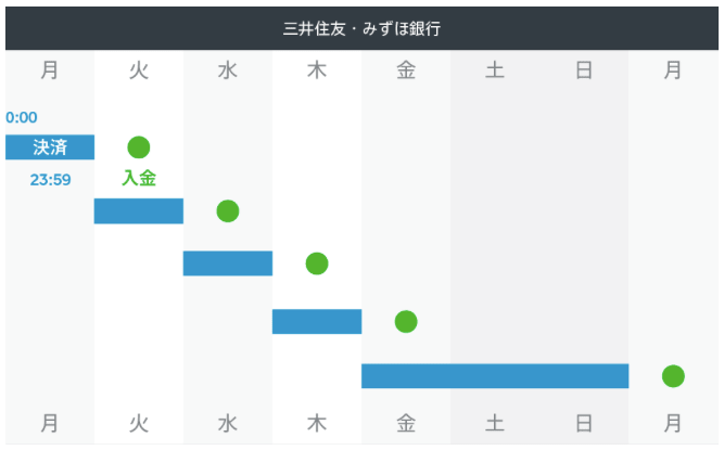決済スケジュール