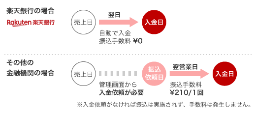楽天ペイ　入金予定