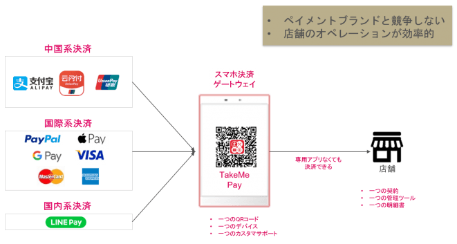takeme pay 決済数