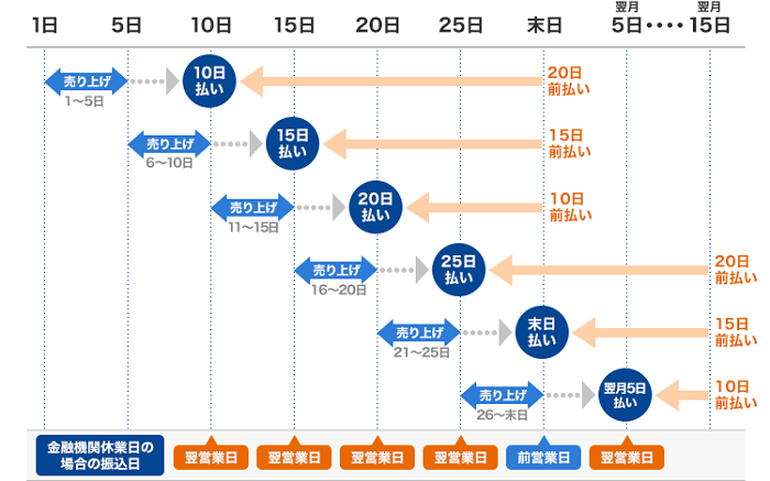 おてがるpay 決済スケジュール