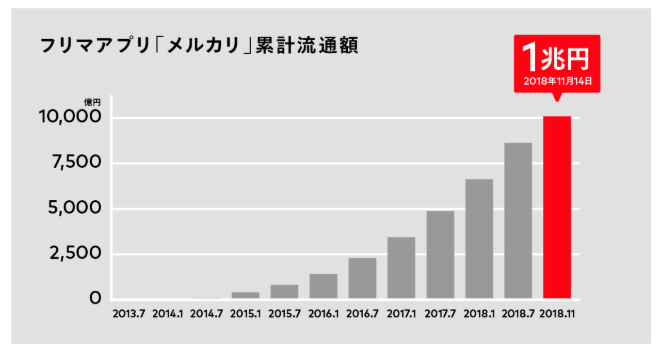 メルカリ　累計流通額